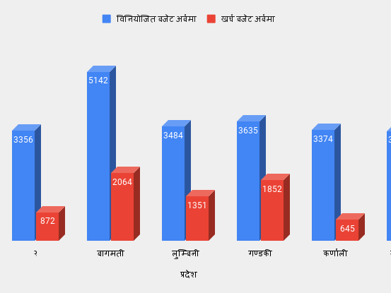 सात प्रदेशको बजेट : छुट्याइयो २ खर्ब ६४ अर्ब, तर १० महिनाको खर्च ९४ अर्ब मात्रै
